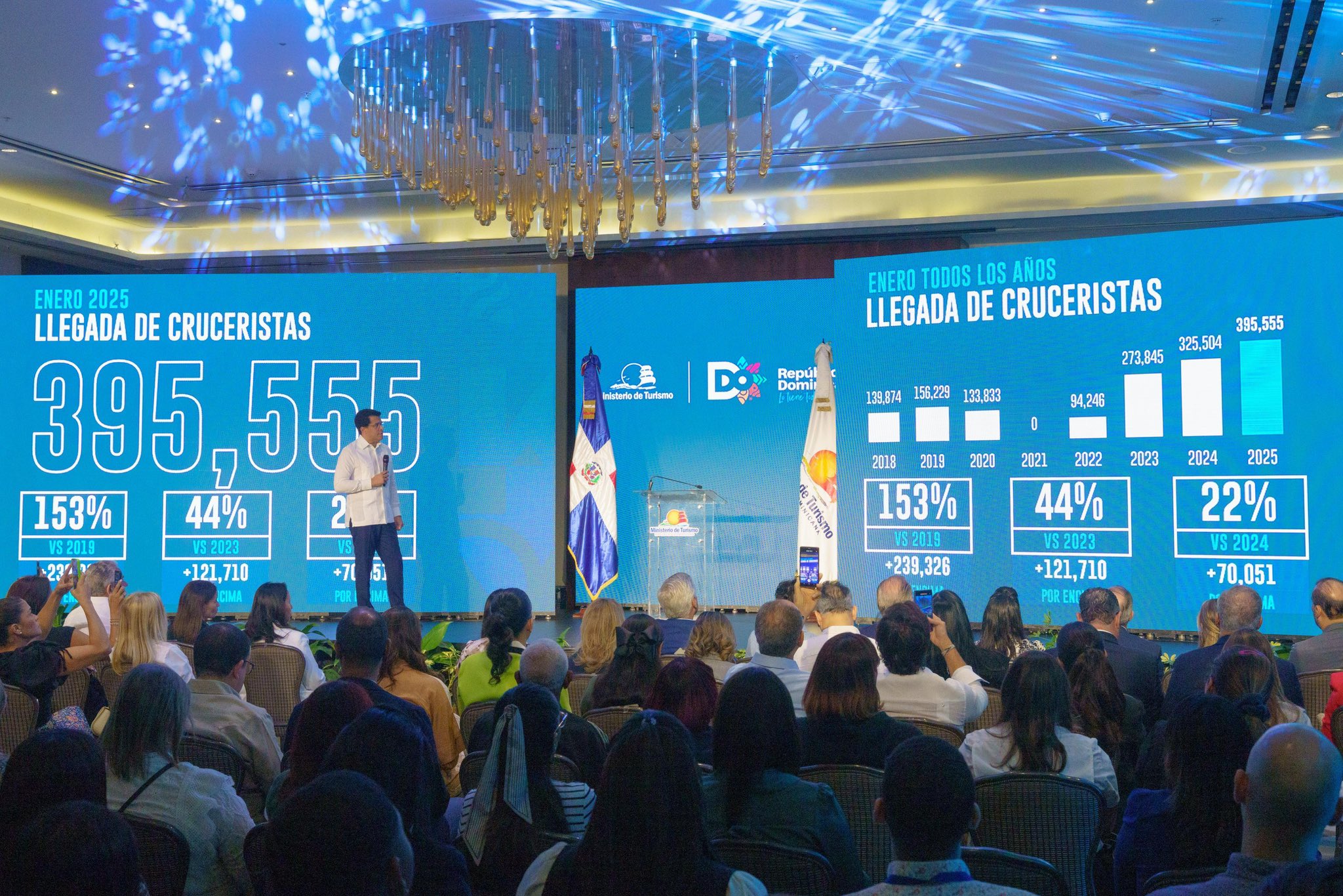 Turismo dominicano rompe récord en enero con más de 1.1 millones de visitantes